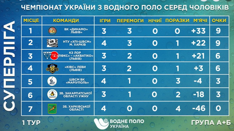 Турнірна таблиця