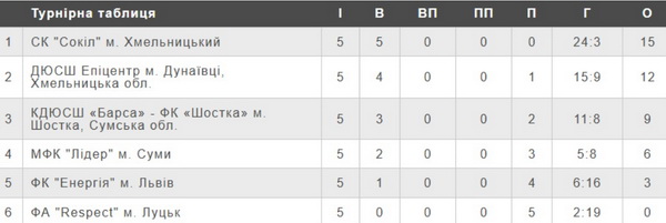 Турнірна таблиця
